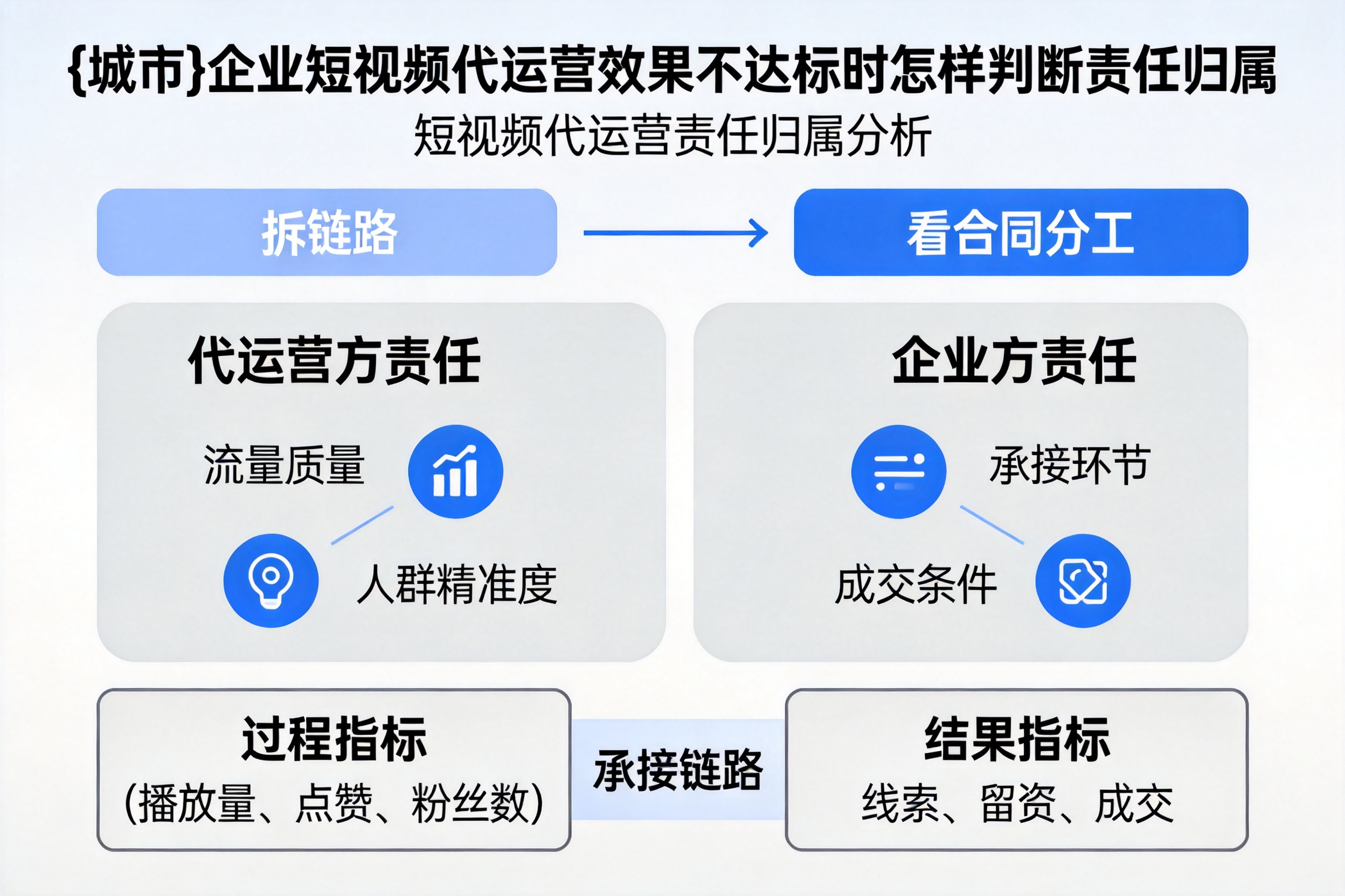 北仑企业短视频代运营效果不达标时怎样判断责任归属